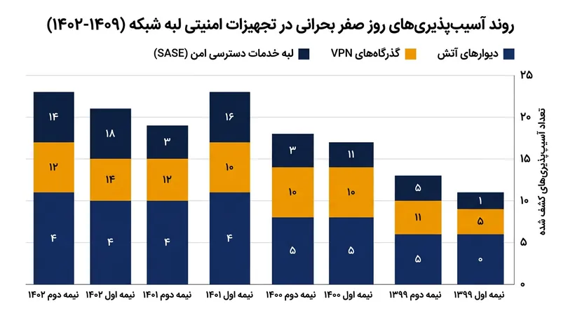 تجهیزات لبه شبکه در سال‌های اخیر به یکی از اهداف اصلی هکرها برای کشف آسیب‌پذیری‌های روز صفر تبدیل شده‌اند.