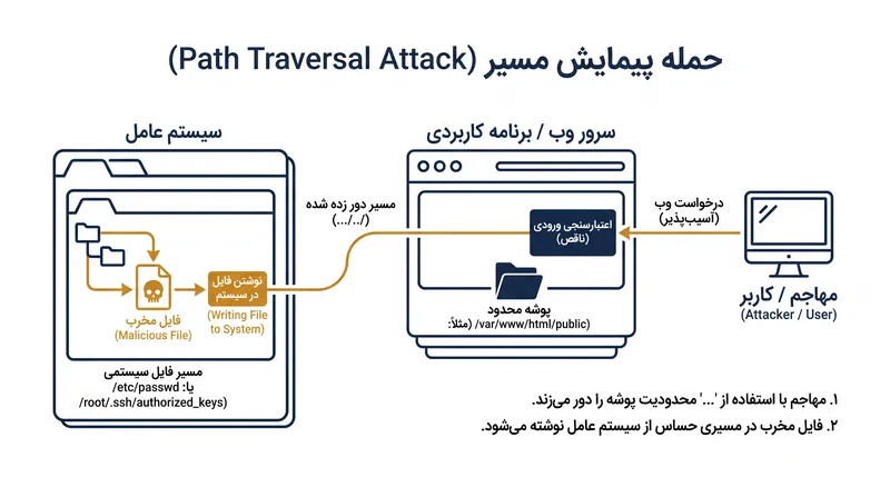 نقص پیمایش مسیر (Path Traversal) چگونه به هکرها اجازه می‌دهد فایل‌های مخرب را در سیستم مستقر کنند.