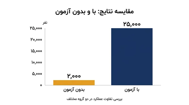 مقایسه ظرفیت پیش‌بینی شده پذیرش بدون آزمون با ظرفیت پذیرش از طریق کنکور سراسری.