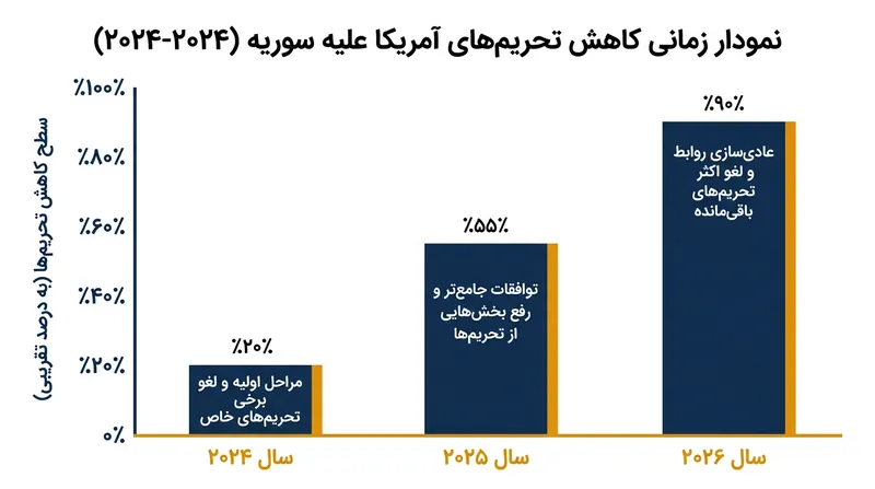 لغو تحریم‌های تسلیحاتی در امتداد سلسله گام‌های دیپلماتیک واشنگتن برای بازگشت مناسبات با دمشق به روال عادی رخ می‌دهد.