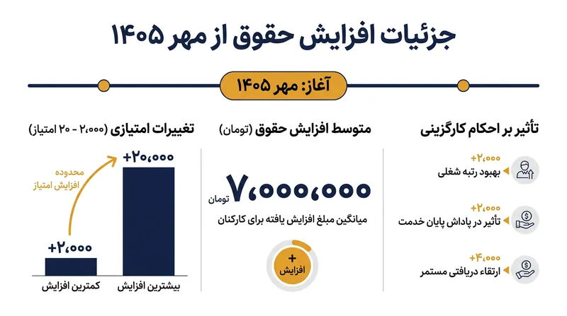 جزئیات طرح جدید ترمیم حقوق کارمندان دولت