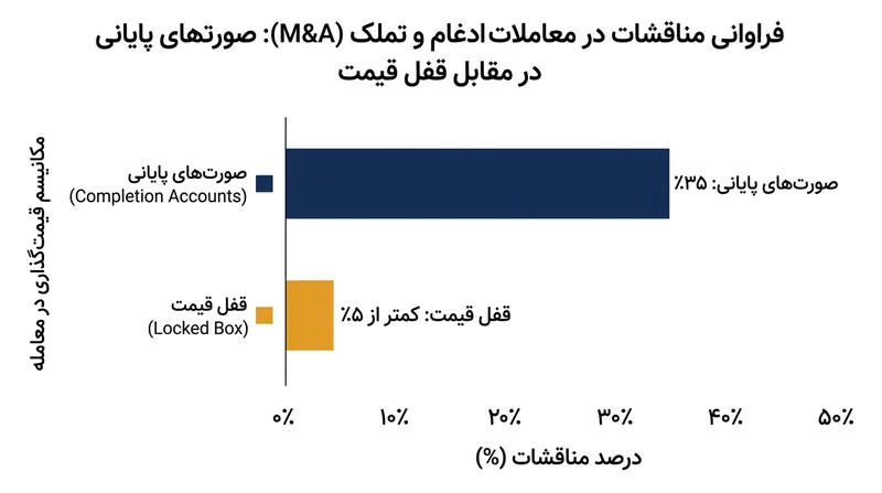 تطبیق حساب‌ها پس از نهایی‌شدن معامله، عامل اصلی بروز اختلافات رسمی حسابداری میان خریداران و فروشندگان است.