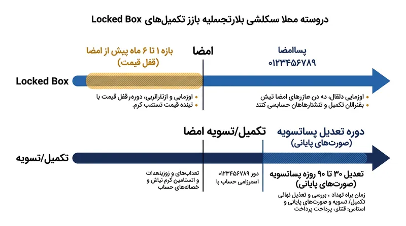 مقایسه خط زمانی انتقال ریسک اقتصادی در دو سازوکار قیمت‌گذاری.