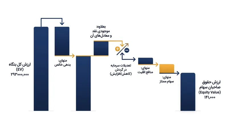 پل تعدیل استاندارد برای تبدیل ارزش کل بنگاه به قیمت نقدی نهایی سهام.