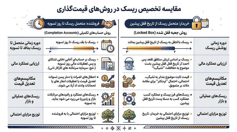 نحوه تسهیم ریسک عملیاتی در بازه زمانی میان امضا و تسویه نهایی معامله.