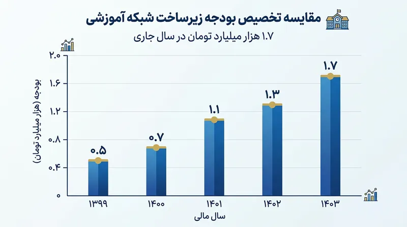 سرمایه‌گذاری کلان در زیرساخت‌های دیجیتال، پیش‌شرط توسعه آموزش هوشمند است.