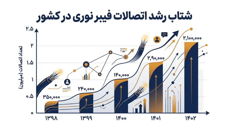 رشد چشمگیر اتصال مشترکان به شبکه فیبر نوری بر اساس استانداردهای جدید وزارت ارتباطات.