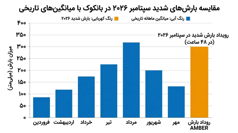 مقایسه حجم بارش‌های ۴۸ ساعته سپتامبر ۲۰۲۶ با میانگین‌های تاریخی بانکوک.