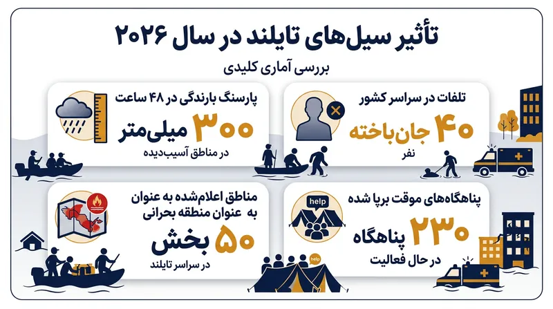 آمار کلیدی از گستردگی و تلفات سیلاب سپتامبر ۲۰۲۶ در تایلند.