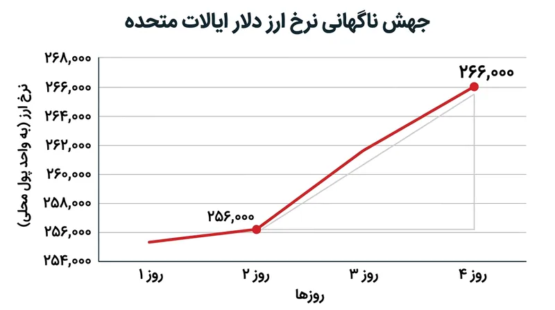 روند صعودی پرشتاب قیمت دلار در بازار آزاد طی روزهای اخیر.