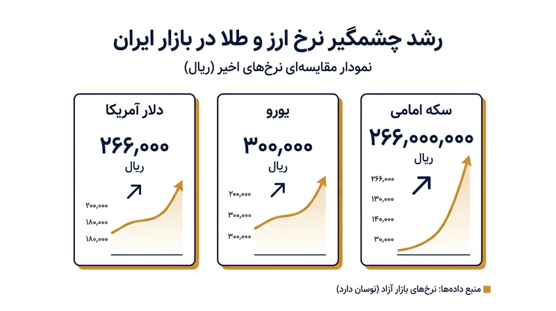 رکوردهای جدید قیمتی در بازار ارز و طلای تهران در روز ۱۱ مهر ۱۴۰۵.