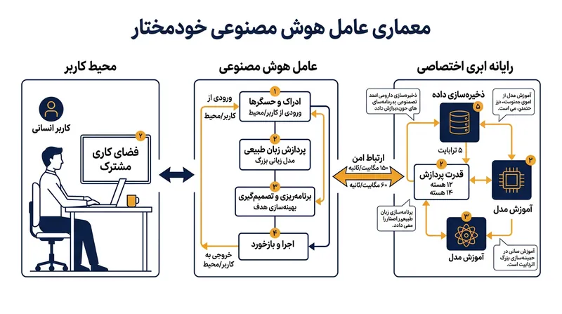 معماری اختصاصی داتس با تکیه بر زیرساخت ابری مجزا، محدودیت‌های متداول پنجره بافت را پشت سر می‌گذارد.
