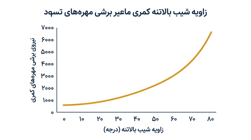 با خم شدن بیشتر بالاتنه به جلو برای جبران مهار زانوها، نیروهای برشی روی ستون فقرات کمری به شکلی تصاعدی اوج می‌گیرند.