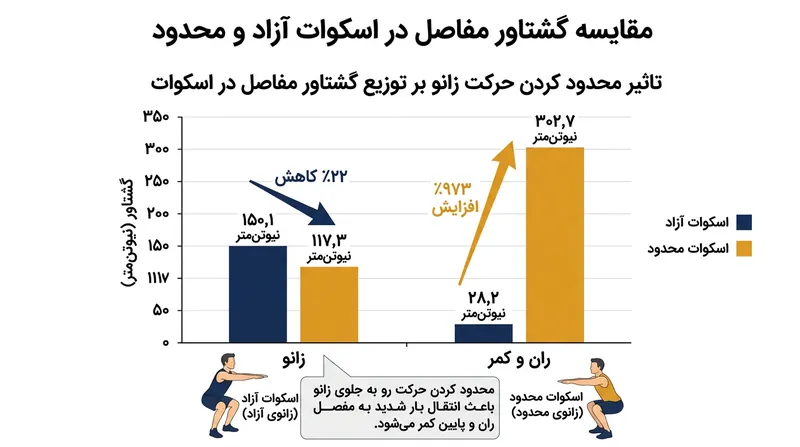 مهار پیش‌روی زانو گشتاور کشکک را ۲۲ درصد کاهش می‌دهد اما گشتاور روی مفصل ران و کمر را ۱۰ برابر می‌کند.