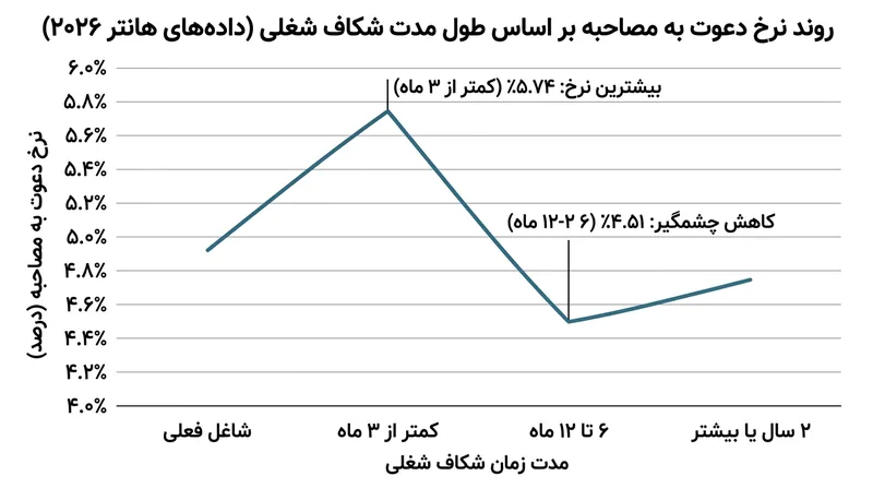 جریمه ناشی از وقفه کاری صرفاً پس از سپری شدن شش ماه از خروج از چرخه اشتغال، تصاعدی می‌گردد.