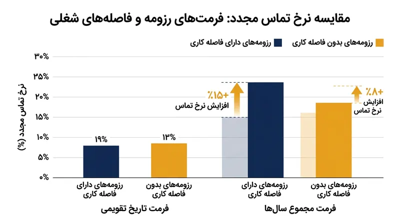 فرمت سال‌های تجمیعی در قیاس با فرمت تقویمی استاندارد، فارغ از وضعیت اشتغال فعلی متقاضی، عملکرد بالاتری به جا می‌گذارد.
