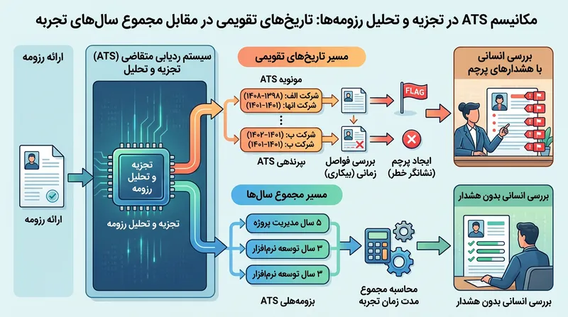 شیوه عبور نگارش مبتنی بر سال‌های تجمیعی از فیلترهای ارزیابی الگوریتمی.