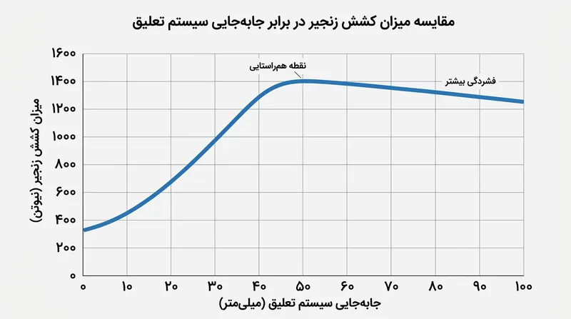 تغییرات کشش زنجیر روندی خطی ندارد؛ در لحظه انطباق هندسی سه محور اوج می‌گیرد و پس از آن کمی فروکش می‌کند.