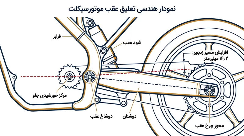 کشش زنجیر زمانی به بیشترین حد ممکن می‌رسد که مرکز خورشیدی جلو، لولای دوشاخ و محور چرخ عقب در یک خط تراز قرار گیرند.