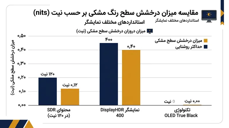 کنتراست ۱۰۰۰:۱ در روشنایی ۴۰۰ نیت، از نظر ریاضی سطح مشکی را تا رقم نامطلوب ۰٫۴ نیت بالا می‌برد.