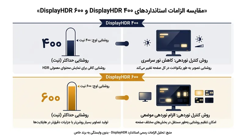 استاندارد DisplayHDR 600 نخستین رده VESA است که تجهیز به نوردهی موضعی را الزامی می‌کند.