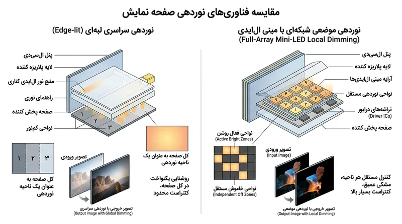 نوردهی موضعی به مانیتور اجازه می‌دهد نور پس‌زمینه را پشت نقاط تاریک تصویر به صورت فیزیکی خاموش کند.