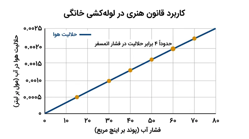 قانون هنری نشان می‌دهد که با بالا رفتن فشار استاتیک در لوله‌کشی، ظرفیت آب برای حل کردن هوای محبوس به طور متناسب افزایش می‌یابد.