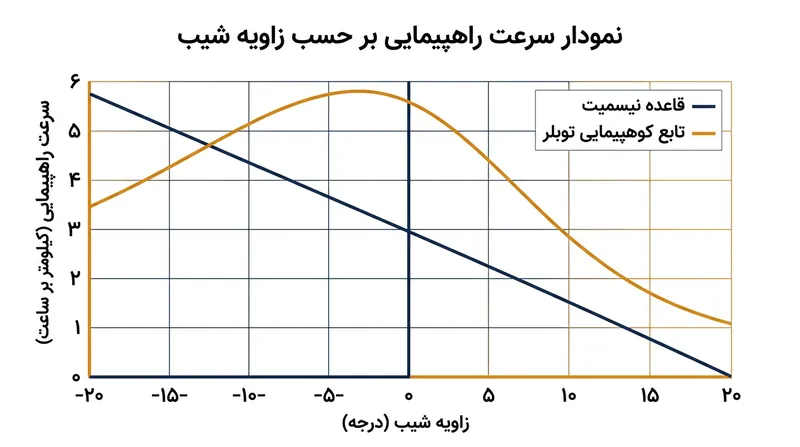 تابع نمایی توبلر بازدهی راهپیمایی انسان را با دقتی بالاتر از رابطه خطی نیسمیت شبیه‌سازی می‌کند.