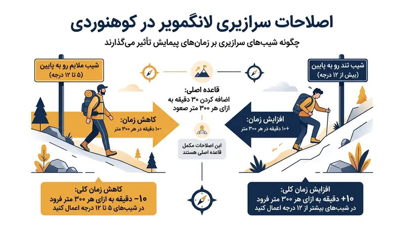 اصلاحات لانگمویر زمان بازیافته در سرازیری‌های ملایم و زمان ازدست‌رفته برای ترمزگیری در شیب‌های تند را نشان می‌دهد.