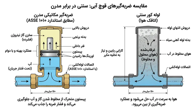 برخلاف لوله‌های سنتی، یک ضربه‌گیر مکانیکی با بهره‌گیری از پیستون متحرک مانع از تماس و حل شدن گاز شارژشده در آب می‌شود.