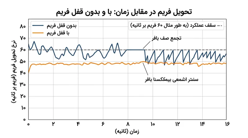 قفل فریم مانع پیشی گرفتن کارت گرافیک از مانیتور شده و پروتکل نرخ نوسازی متغیر را در بالاترین کارایی نگه می‌دارد.