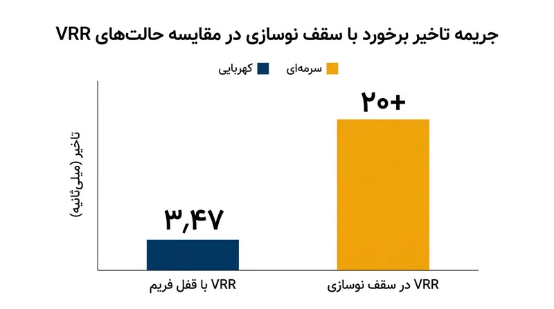 برخورد با سقف نوسازی، کارت گرافیک را مجبور به ایجاد صف فریم می‌کند و تاخیر ورودی را در یک لحظه بیش از ۲۰ میلی‌ثانیه افزایش می‌دهد.