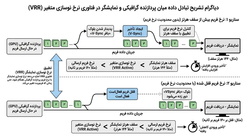 با نگه داشتن فریم‌ریت کمی پایین‌تر از سقف نوسازی مانیتور، بافر تاخیرساز V-Sync کاملاً دور زده می‌شود.