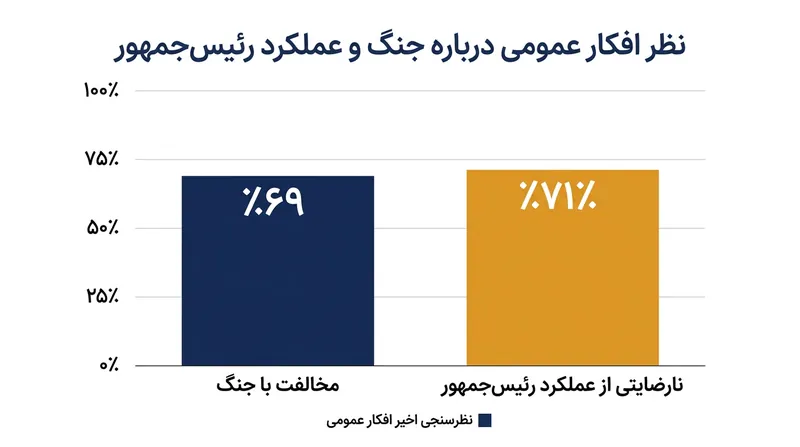 داده‌های نظرسنجی نشان‌دهنده مخالفت ۶۹ درصدی با تداوم جنگ است.