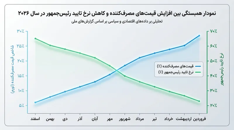 ارتباط مستقیم میان افزایش هزینه‌های زندگی و افت محبوبیت دولت در نظرسنجی‌ها.