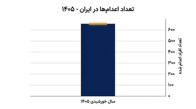 بر اساس گزارش نهادهای حقوق بشری، شمار اعدام‌ها در ایران از ابتدای سال ۲۰۲۶ از مرز ۶۰۰ نفر گذشته است.