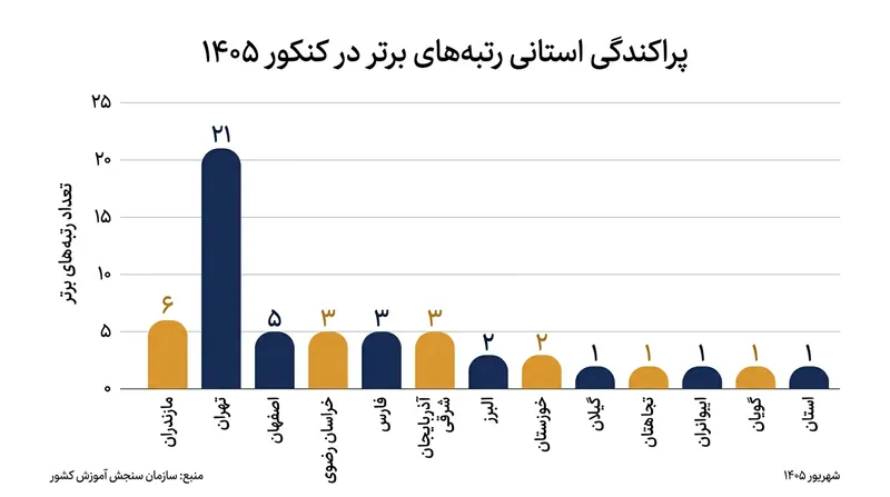 توزیع جغرافیایی رتبه‌های برتر کنکور ۱۴۰۵؛ تهران و مازندران در صدر.