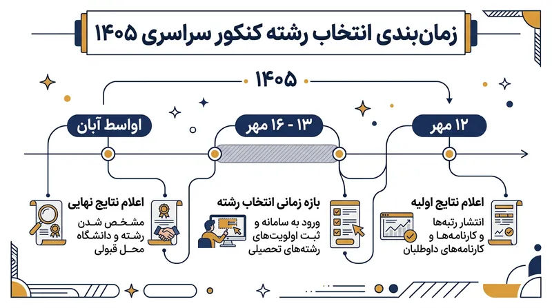 زمان‌بندی مراحل انتخاب رشته و اعلام نتایج نهایی کنکور ۱۴۰۵.