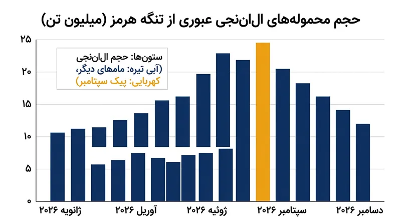 روند صعودی صادرات گاز مایع از تنگه هرمز در ماه سپتامبر.
