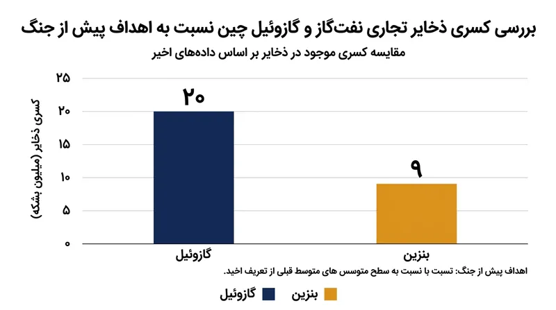 ذخایر تجاری گازوئیل و بنزین چین همچنان فاصله معناداری با خطوط قرمز و آستانه‌های تعیین‌شده دولتی دارد.