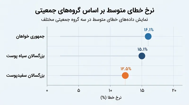 توزیع خطای شبیه‌سازی هوش مصنوعی در میان گروه‌های مختلف جمعیتی.