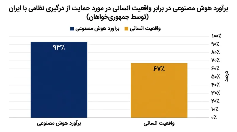 اختلاف فاحش میان برآورد هوش مصنوعی و پاسخ‌های واقعی انسان‌ها در موضوعات ژئوپلیتیک.