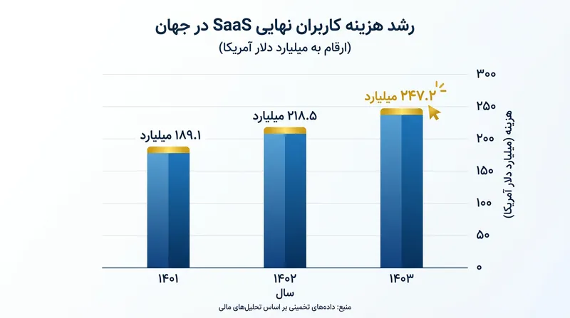 پیش‌بینی می‌شود بازار نرم‌افزار به عنوان سرویس (SaaS) در سال ۲۰۲۴ به ارزش ۲۴۷.۲ میلیارد دلار برسد.