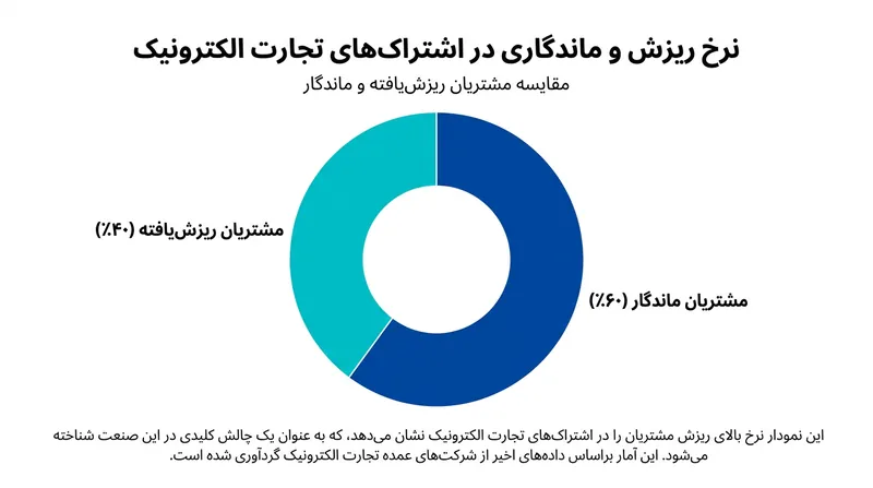 نرخ لغو ۴۰ درصدی در تجارت الکترونیک نشان‌دهنده چالش بزرگ خستگی اشتراک در میان مصرف‌کنندگان است.