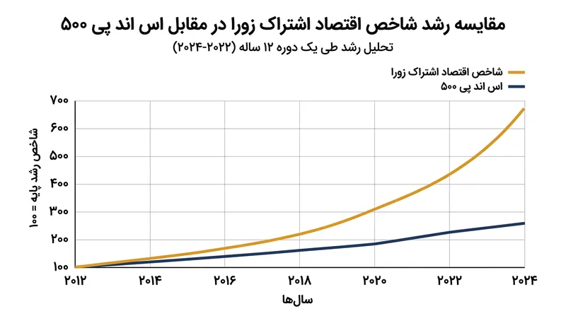 شرکت‌های مبتنی بر اشتراک در ۱۲ سال گذشته ۳.۴ برابر سریع‌تر از شاخص S&P 500 رشد کرده‌اند.