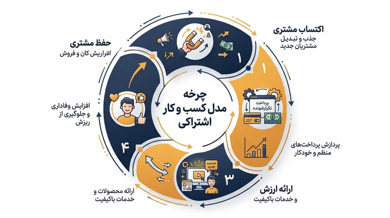چرخه حیات مشتری در اقتصاد اشتراکی بر حفظ روابط بلندمدت و ارائه ارزش مستمر متمرکز است.