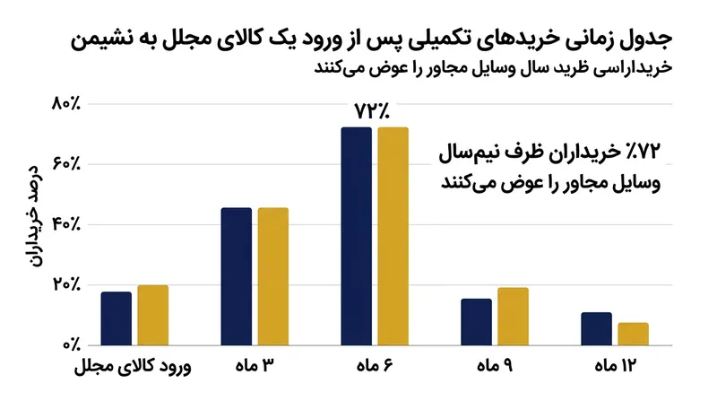 اکثر خریدارانی که یک کالای لوکس نامتجانس تهیه می‌کنند، ظرف شش ماه وسایل پیرامون آن را نوسازی می‌نمایند.