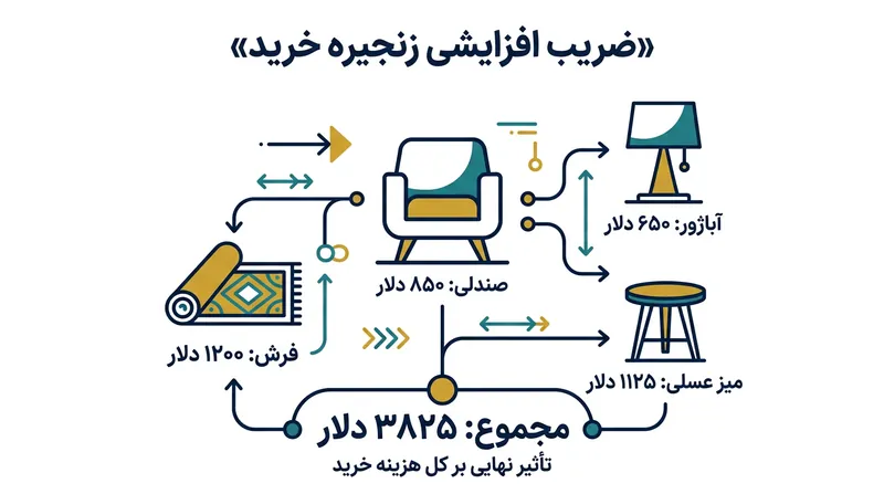 یافته‌های فکت‌لن نشان می‌دهد یک خرید ناهماهنگ معمولاً زنجیره‌ای از تعویض‌ها را کلید می‌زند که ۴.۵ برابر قیمت اصلی تمام می‌شود.