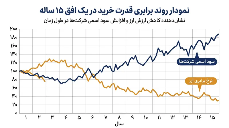 در افق‌های زمانی طولانی، سود اسمی شرکت‌ها همگام با تورم محلی رشد کرده و تضعیف نرخ ارز را جبران می‌کند.