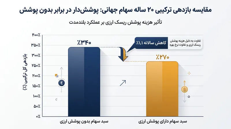 هزینه مداوم تمدید قراردادهای سلف اثر فرسایشی شدید و مرکبی بر بازده کل سهام برجای می‌گذارد.